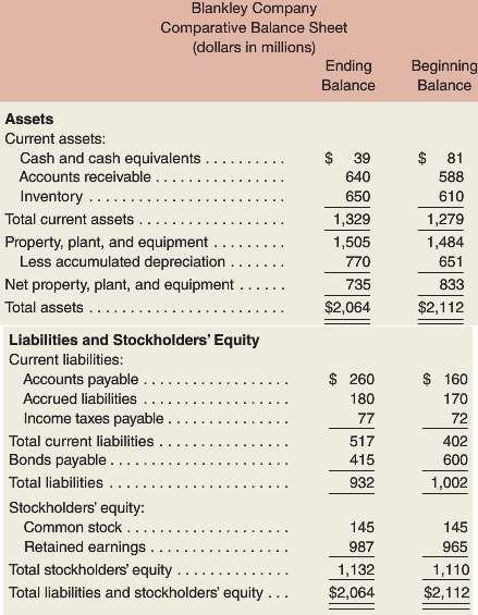 A comparative balance sheet and an income statement for Blankley