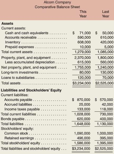 A comparative balance sheet for Alcorn Company containing data for