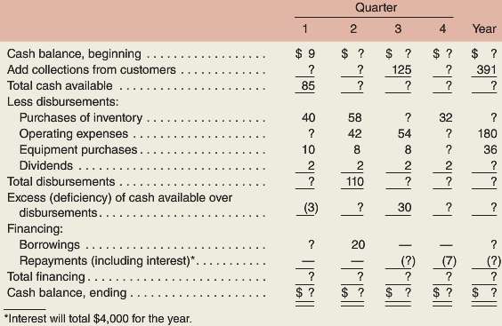 A cash budget, by quarters, is shown on the following