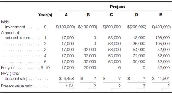 Calculate NPV€”rank projects using present value ratios. The following capital