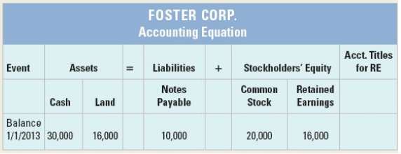 At the beginning of 2013, Foster Corp.'s accounting records had
