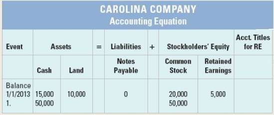 Carolina Company experienced the following events during 2013. 1. Acquired