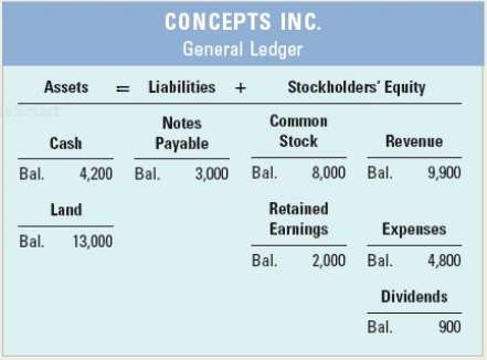 As of January 1, 2013, Concepts Inc. had a balance