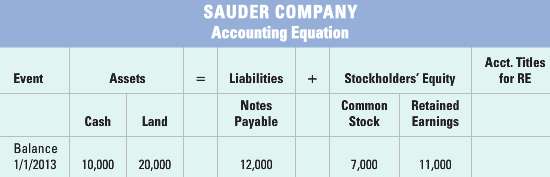 At the beginning of 2013, Sauder Companyâ€™s accounting records had