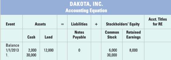 Dakota, Inc., experienced the following events during 2013: 1. Acquired