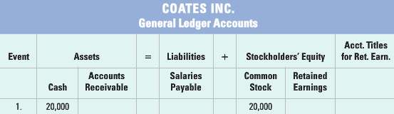 Coates Inc. experienced the following events in 2013, in its