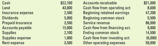 The following accounts and balances were drawn from the records