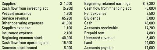 The following accounts and balances were drawn from the records