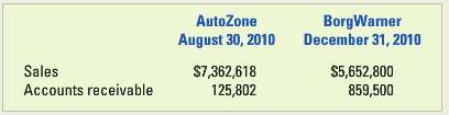 AutoZone, Inc., claims to be â€œthe nationâ€™s leading auto parts