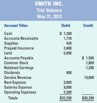The following trial balance was prepared from the ledger accounts