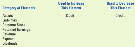 Matching debit and credit terminology with accounting elements  .:.