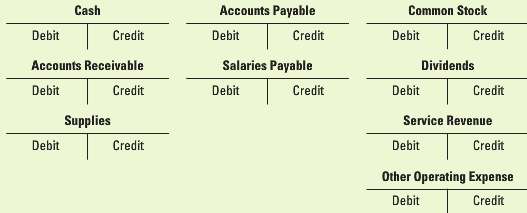 Identifying increases and decreases in T-accounts Required For each of