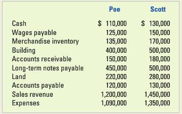 The following accounting information exists for Poe and Scott companies