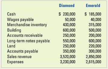 The following accounting information exists for Diamond and Emerald companies