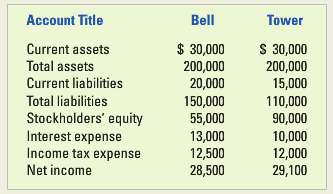 The following information pertains to Bell and Tower companies at