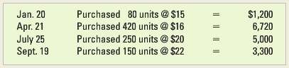 Dugan Sales had the following transactions for jackets in 2013,