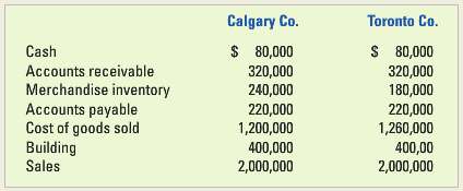 The following accounting information pertains to Calgary Co. and Toronto