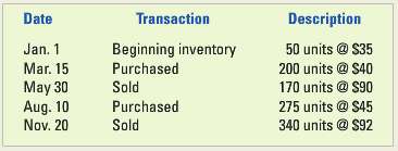 The Party Store had the following series of transactions for