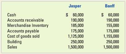 The following accounting information pertains to Jasper and Banff companies