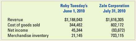 Ruby Tuesdayâ€™s, Inc., operated 656 casual dining restaurants across the