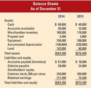 The comparative balance sheets and an income statement for Wang