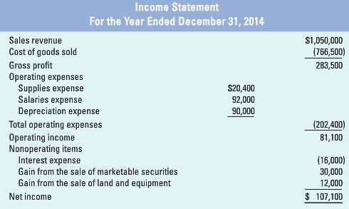The following financial statements and information are available for Blythe