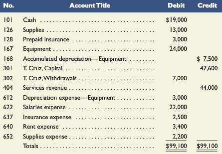 The following adjusted trial balance contains the accounts and balances