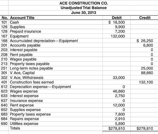 The following unadjusted trial balance is for Ace Construction Co.