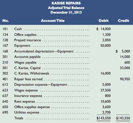 The adjusted trial balance of Karise Repairs on December 31,