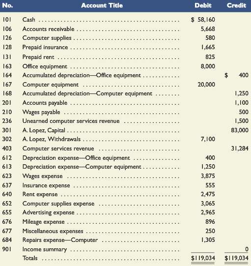 The December 31, 2013, adjusted trial balance of Success Systems