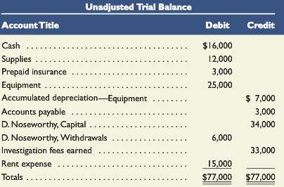 The unadjusted trial balance and information for the accounting adjustments