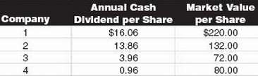 Compute the dividend yield for each of these four separate