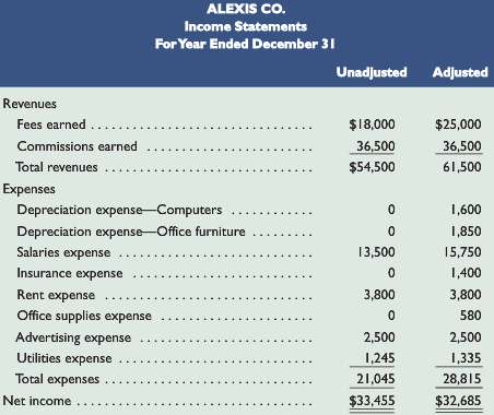 Following are two income statements for Alexis Co. for the
