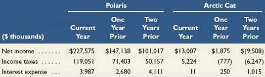 Key figures for Polaris and Arctic Cat follow.  .:.