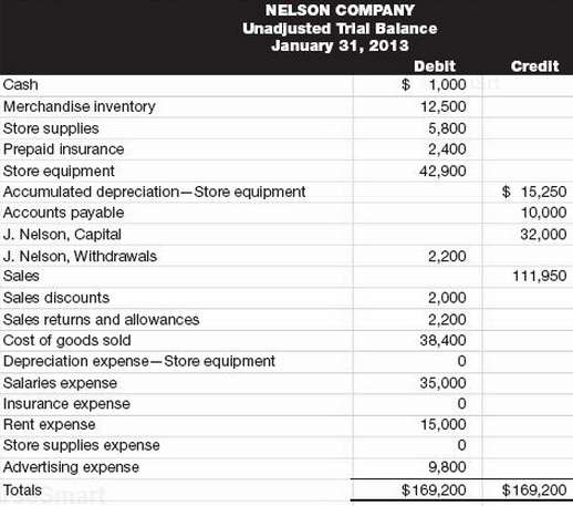 The following unadjusted trial balance is prepared at fiscal year-end