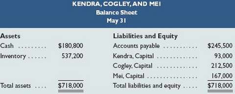 Kendra, Cogley, and Mei share income and loss in a