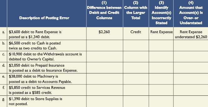 Posting errors are identified in the following table. In column