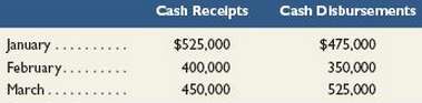 Kayak Co. budgeted the following cash receipts ( excluding cash