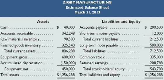 The management of Zigby manufacturing prepared the following estimated balance