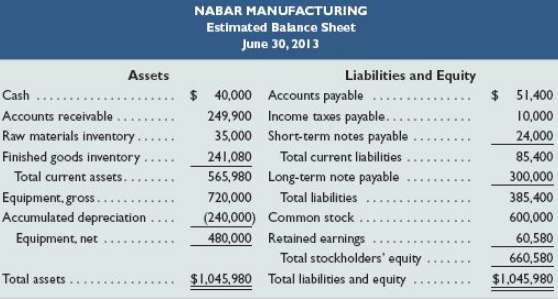 The management of Nabar Manufacturing prepared the following estimated balance