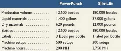Healthy Day Company produces two beverages, PowerPunch and SlimLife. Data