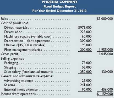 Phoenix Companyâ€™s 2013 master budget included the following fixed budget