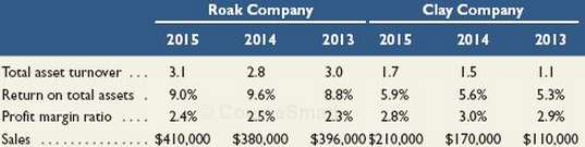 Roak Company and Clay Company are similar firms that operate