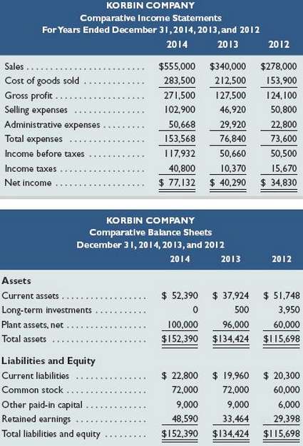Selected comparative financial statements of Korbin Company follow.  .:.