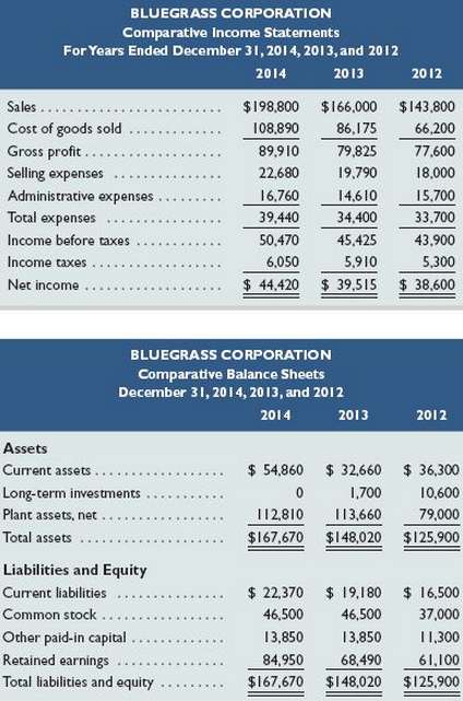 Selected comparative financial statement information of Bluegrass Corporation follows. 