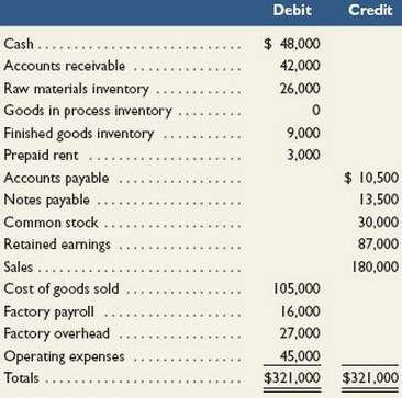 Swisher Companyâ€™s computer system generated the following trial balance on