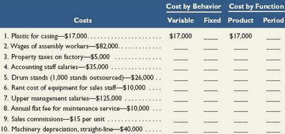 Listed here are the total costs associated with the 2013