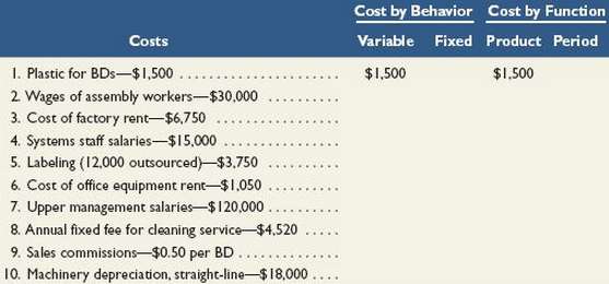 Listed here are the total costs associated with the 2013