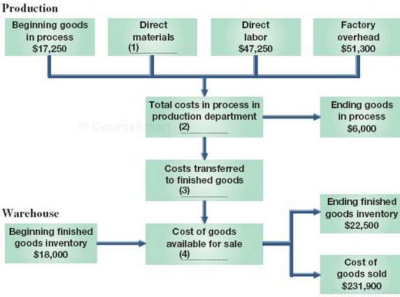 The following flowchart shows the August production activity of the