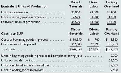 The following partially completed process cost summary describes the July